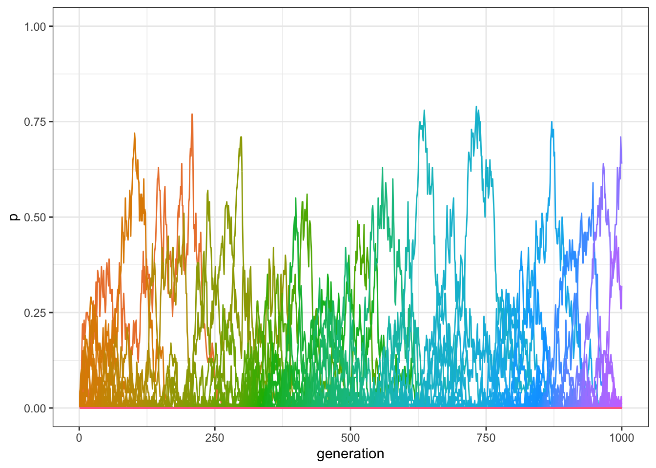 By adding innovations, traits are preserved even when the model runs for several generations.