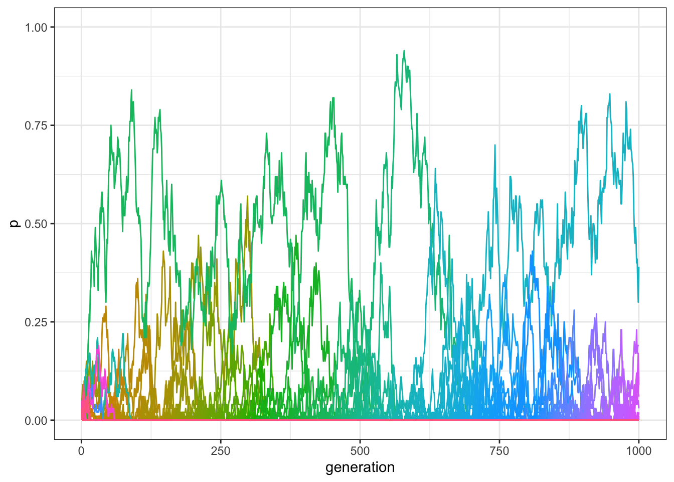 We obtain qualitatively the same results of the previous code, in a model with unbiased transmission, multiple traits, and innovation.