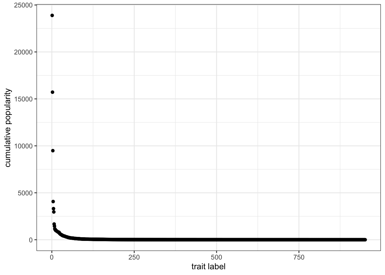The popularity distribution of traits with unbiased copying is long-tailed, with few very successful traits and many relatively unsuccessful ones.