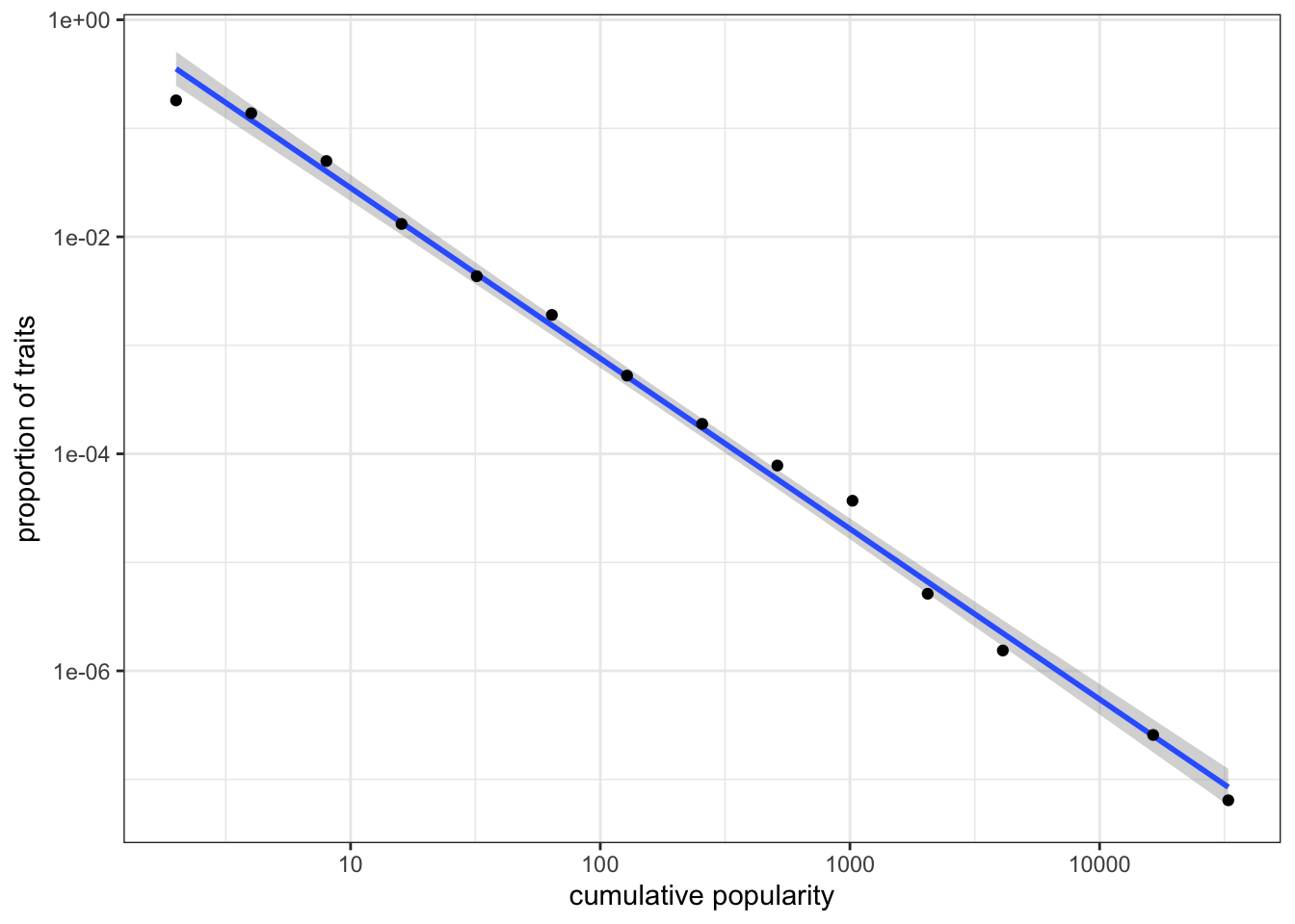 Popularity distribution of traits on a log-log scale.