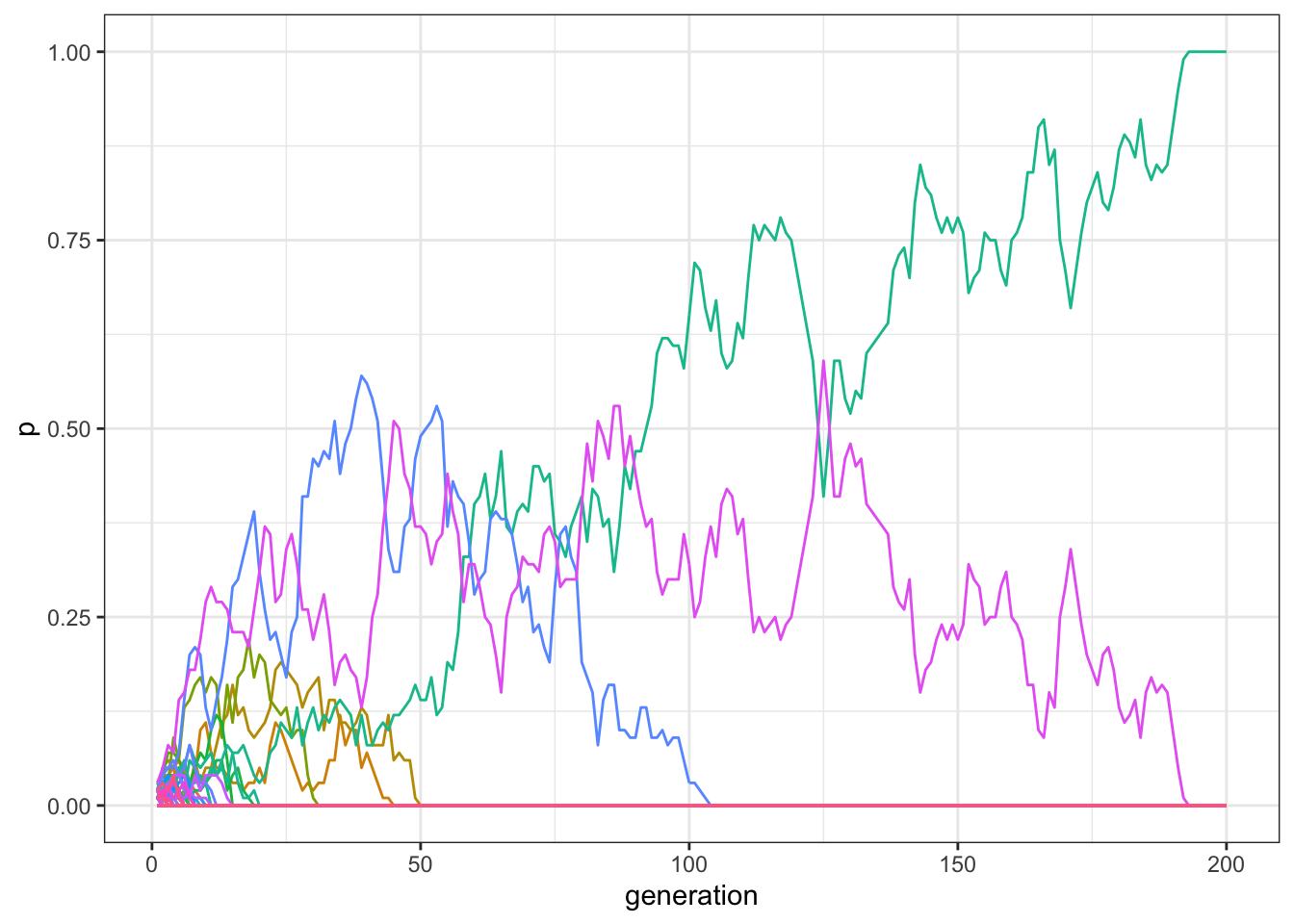 With small populations, the majority of traits disappear after few generations in a model with multiple traits and unbiased transmission.