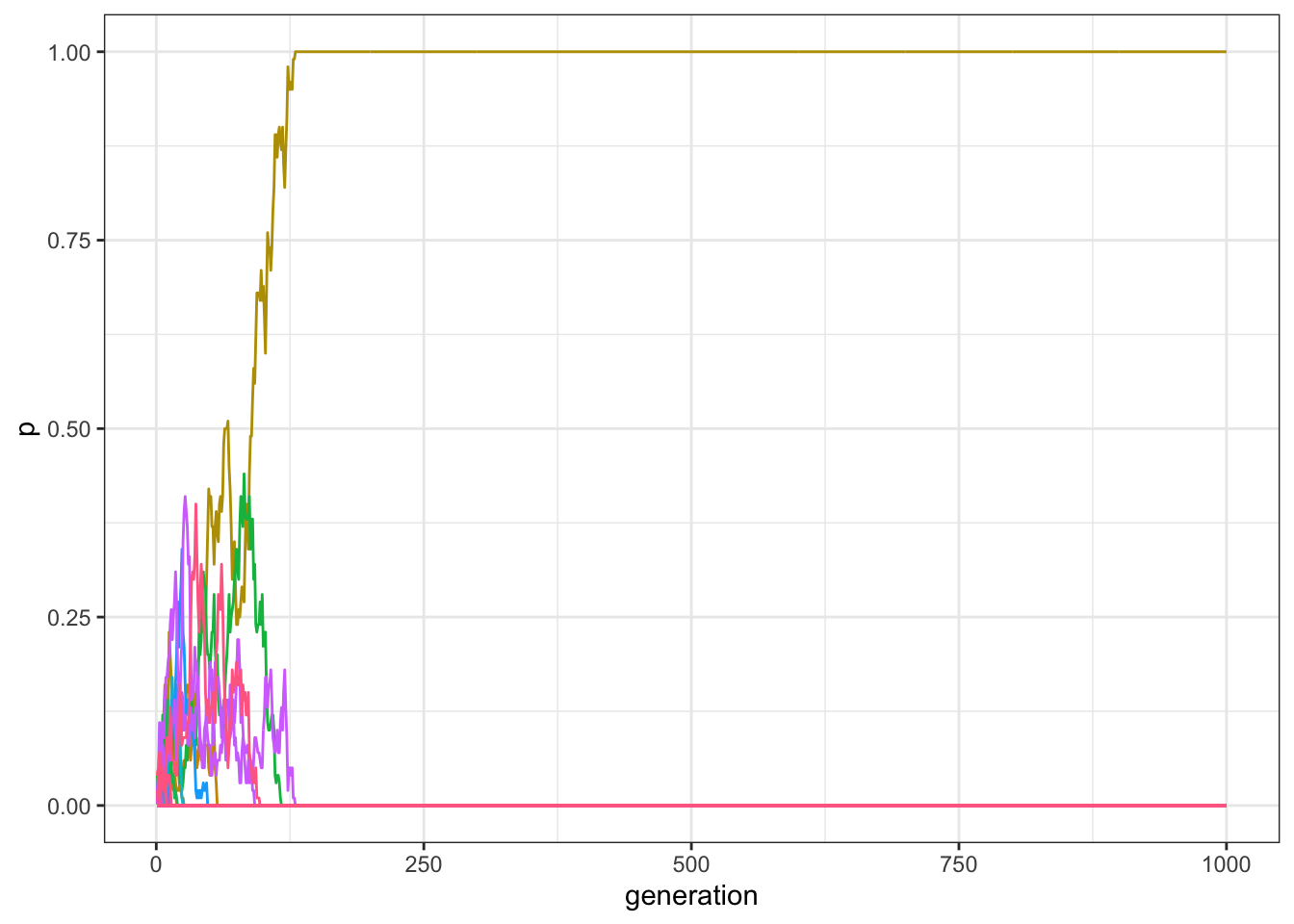With small populations, a single traits reach fixation if there are enough generations in a model with multiple traits and unbiased transmission.