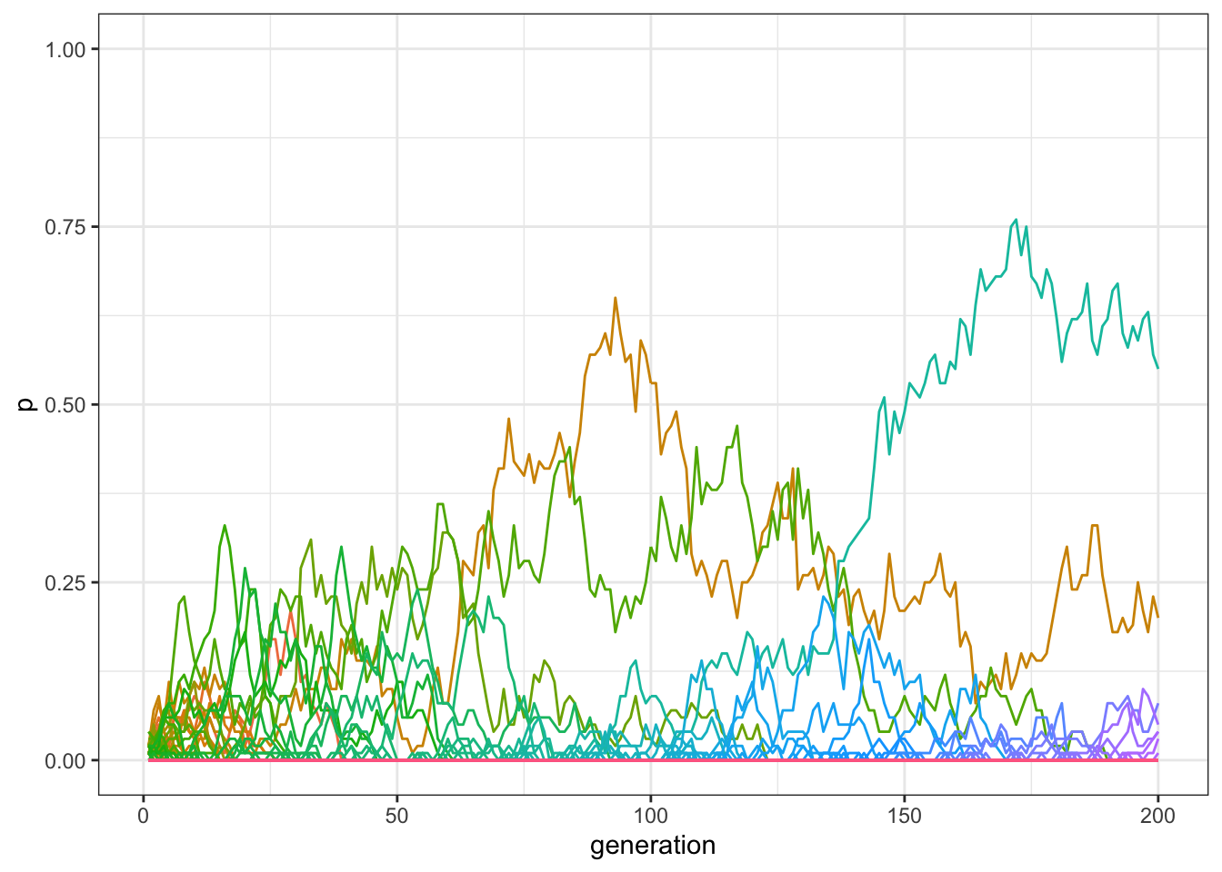By adding innovations, more traits can be preserved in the population.