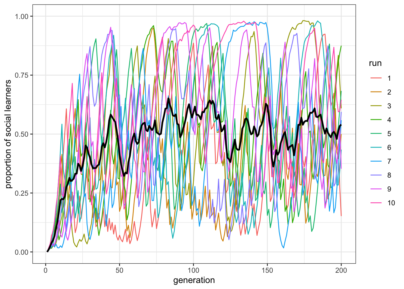 On average the proportion of social learners fluctuates around $0.5$ (black line). However, individual runs have a larger spread around this mean (overlapping colored runs).