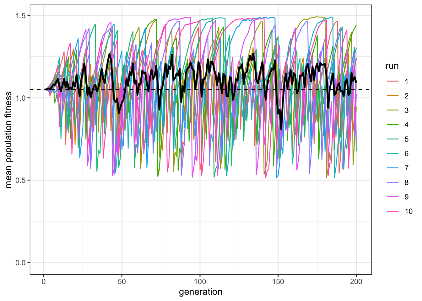 Populations with roughly 50% social learners have on average the same fitness (black line) as populations with only individual learners (dashed line). Even though populations with social learners sometimes exceed the average fitness of all-individual learner populations they also sometimes fall far below it.