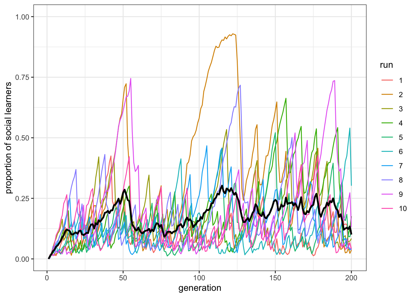 There are fewer social learners in a population where the cost of individaul learning is lower.