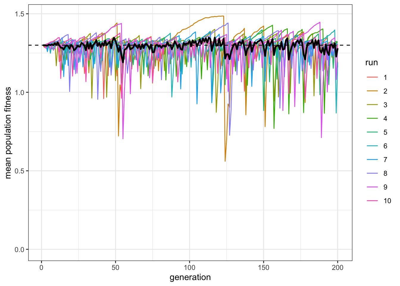 The fitness of the mixed population remains equal to the fitness of individual learners in a population where the cost of individaul learning is lower.