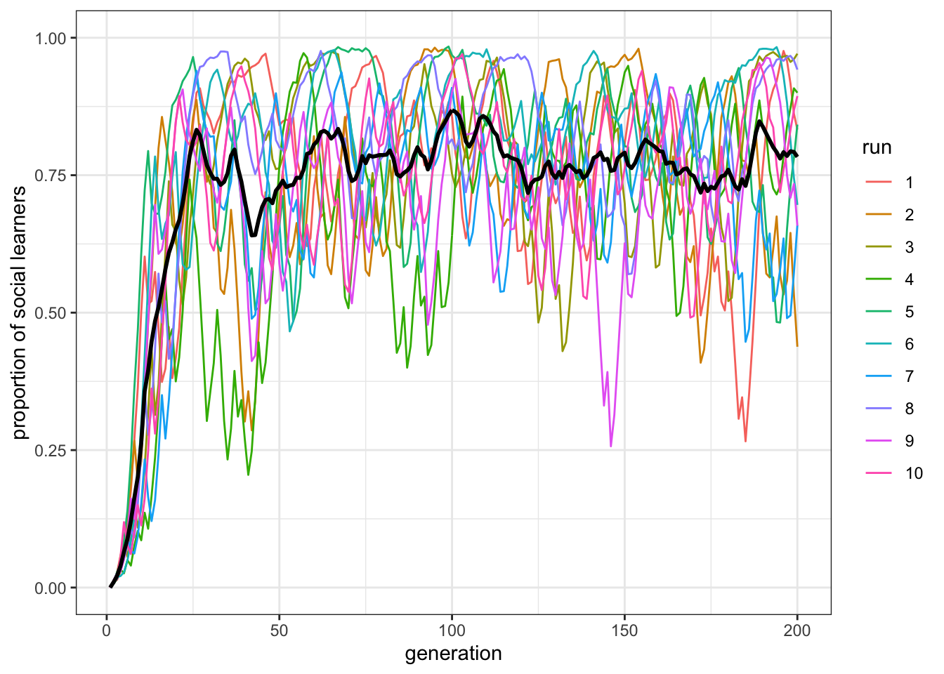 When individual learning is accurate, there are more social learners in populations.