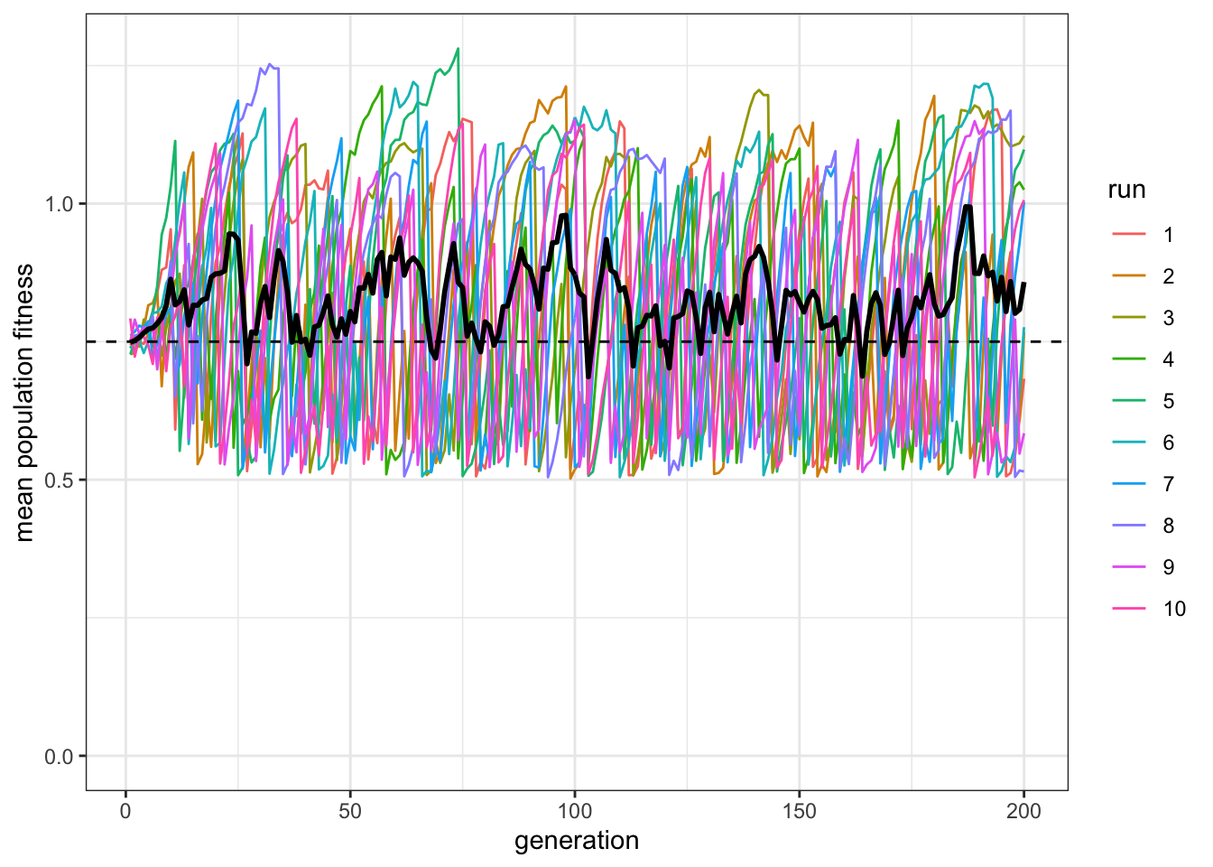 Even when individual learning is more accurate, the average fitness of mixed populations is close to the fitness of pure individual learners.