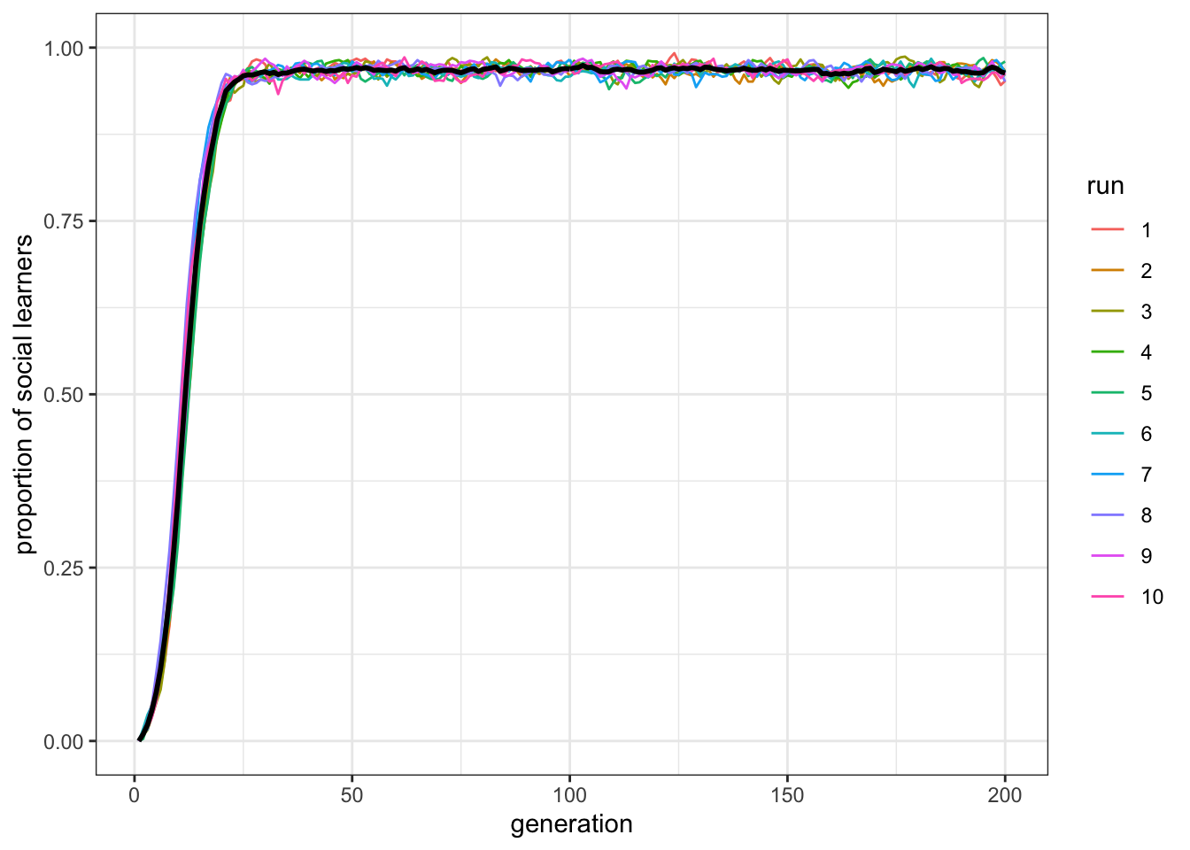 When the environment is unchanging, social learners will outperform individual learners and take over in populations.