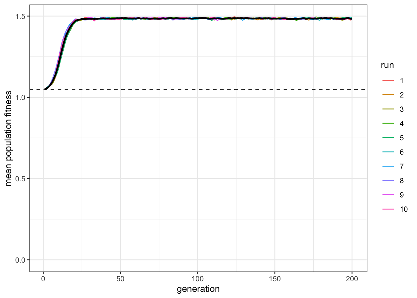 Their average fitness (black line) is now much higher than that of indiviudal learners (dashed line).