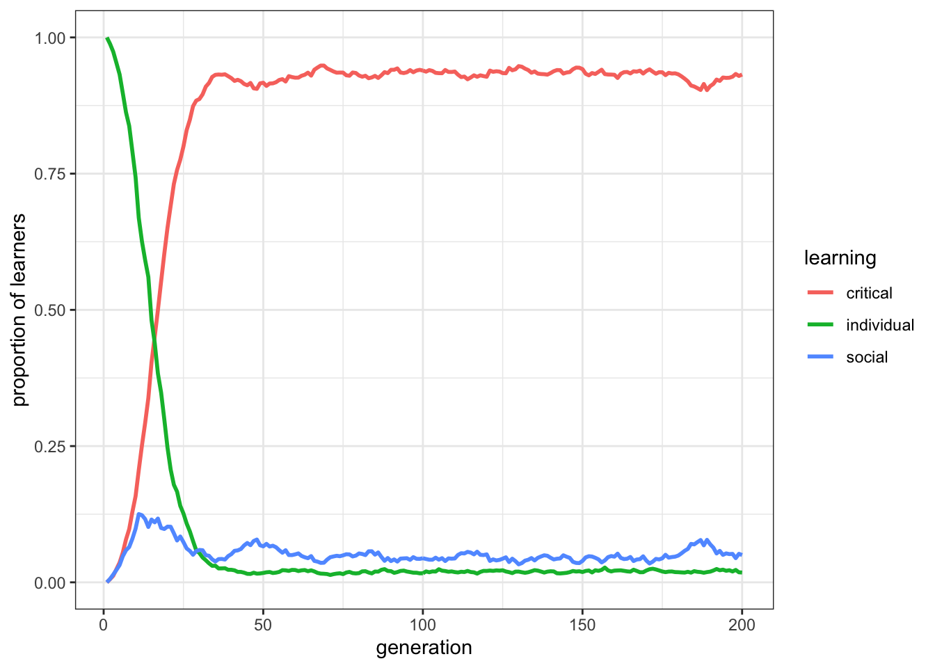 Critical learners quickly spread in populations of social learners and indiviual learners.
