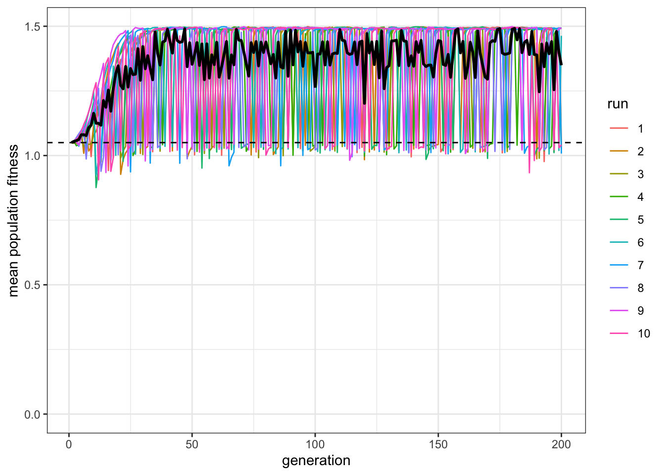 The average fitness of critical learners (black line) clearly exceeds the average fitness of populations entirely comprised of individual learners.